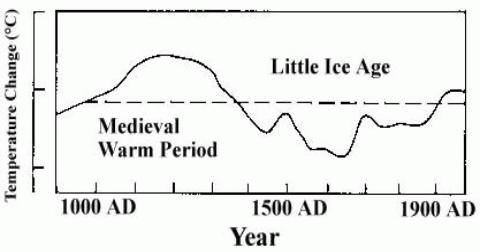 Temperature graph 1000 AD - 1900 AD