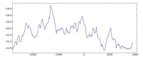 Temperature 3000 BC to present